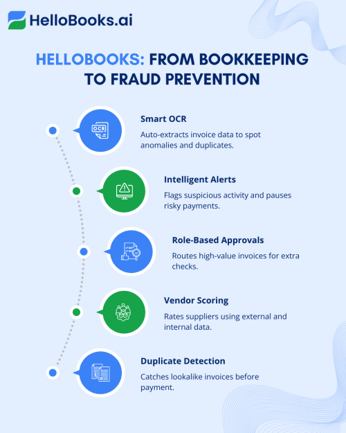 from bookkeeping to fraud prevention